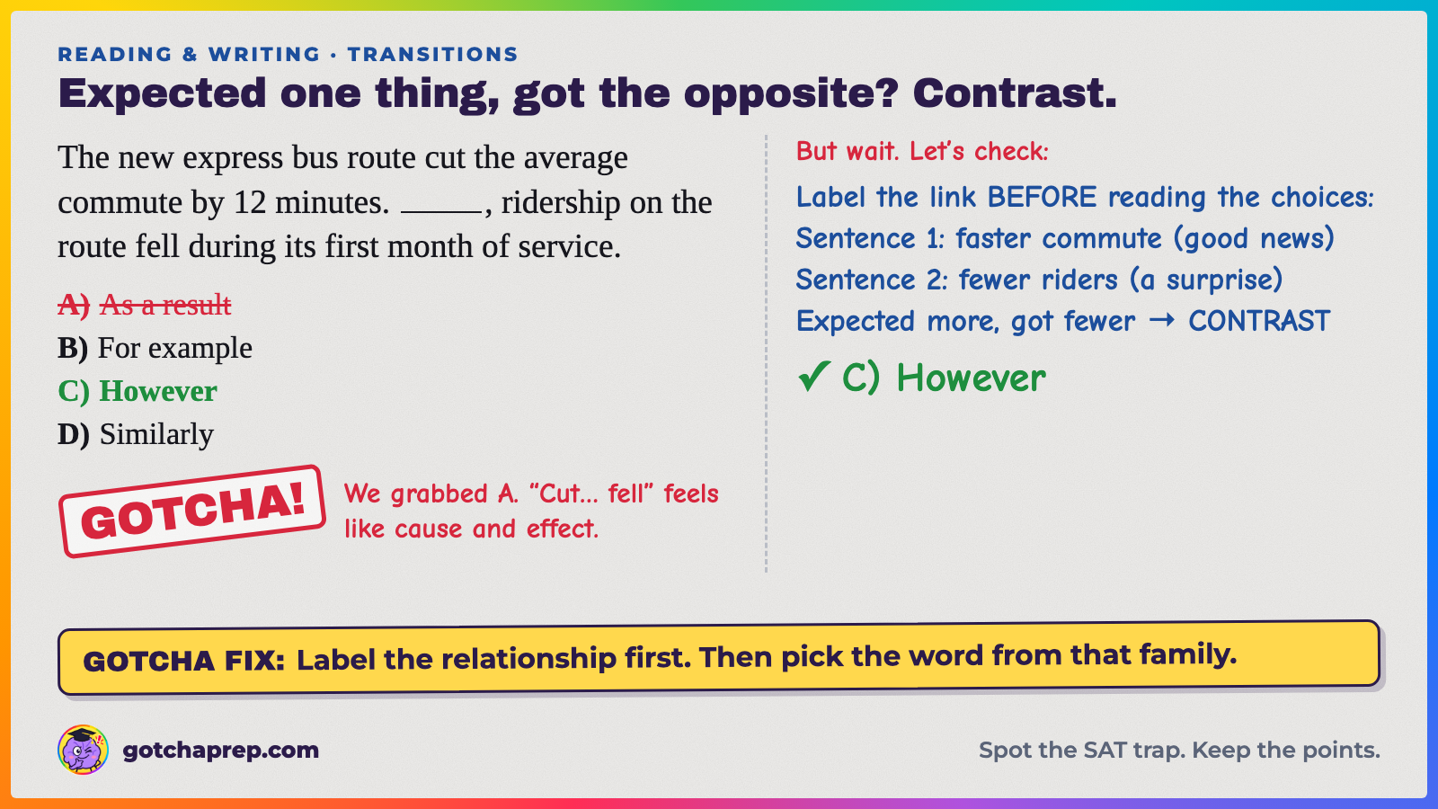 Worked example: the bus route cut commutes by 12 minutes; ___, ridership fell. Trap: A, "As a result." Answer: C, "However," because fewer riders is the opposite of what we'd expect.