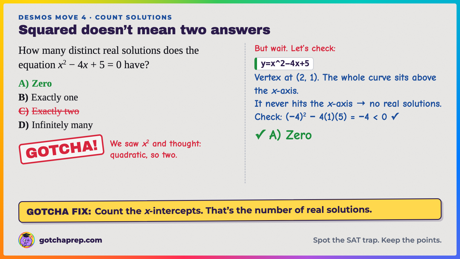 Worked example: how many real solutions does x² − 4x + 5 = 0 have? Trap: C, exactly two. The vertex (2, 1) sits above the x-axis, so the answer is A, zero.