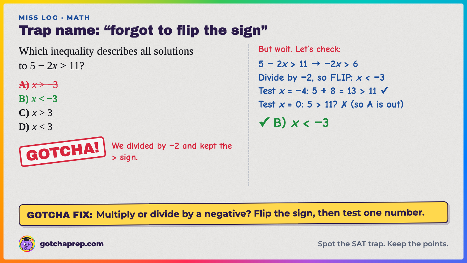Miss-log example: all solutions to 5 − 2x > 11. Trap: A, x > −3 (the sign wasn't flipped). Answer: B, x < −3.
