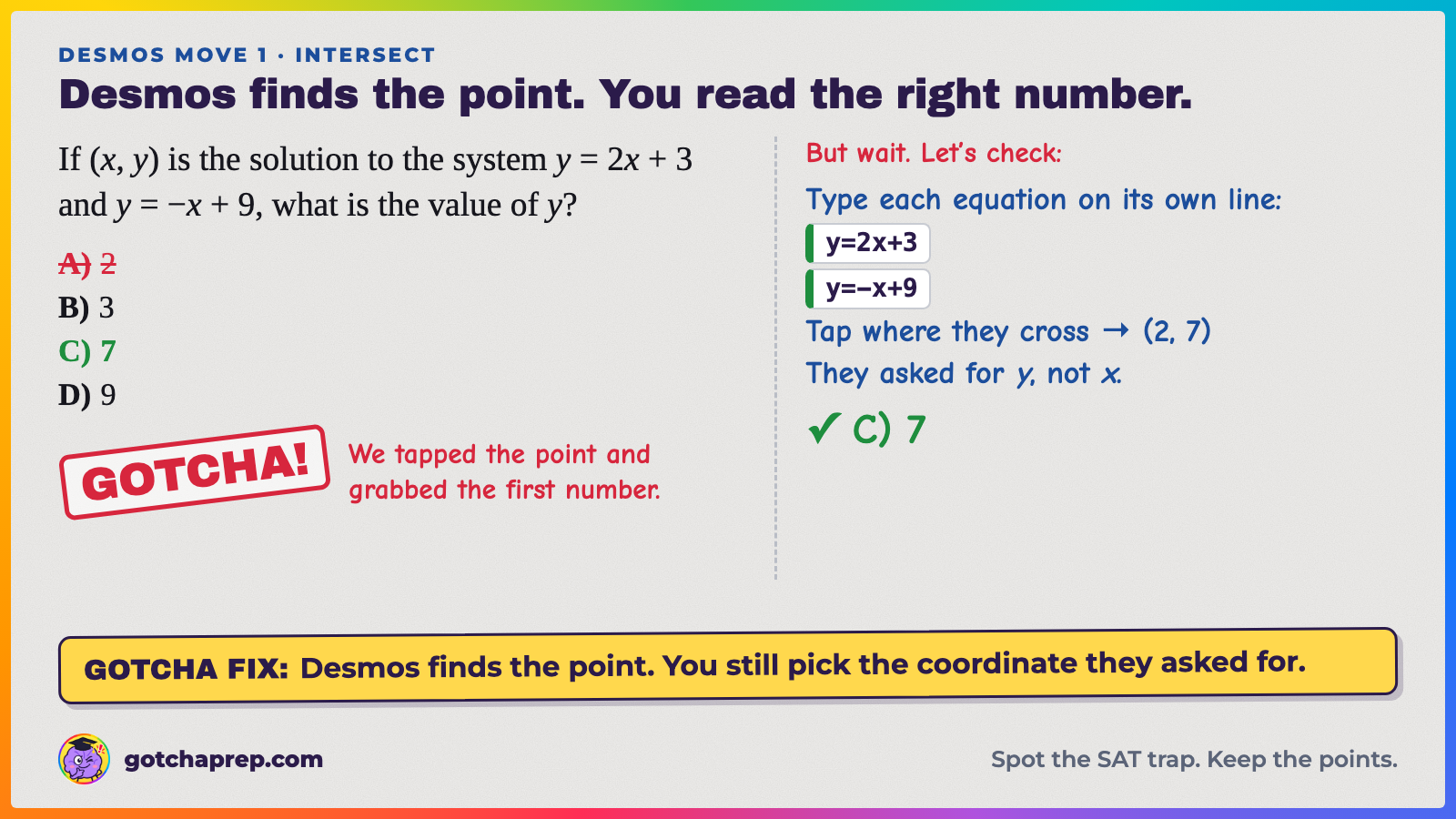 Worked example: the system y = 2x + 3 and y = −x + 9 crosses at (2, 7), and the question asks for y. Trap: A, 2 (the x-value). Answer: C, 7.