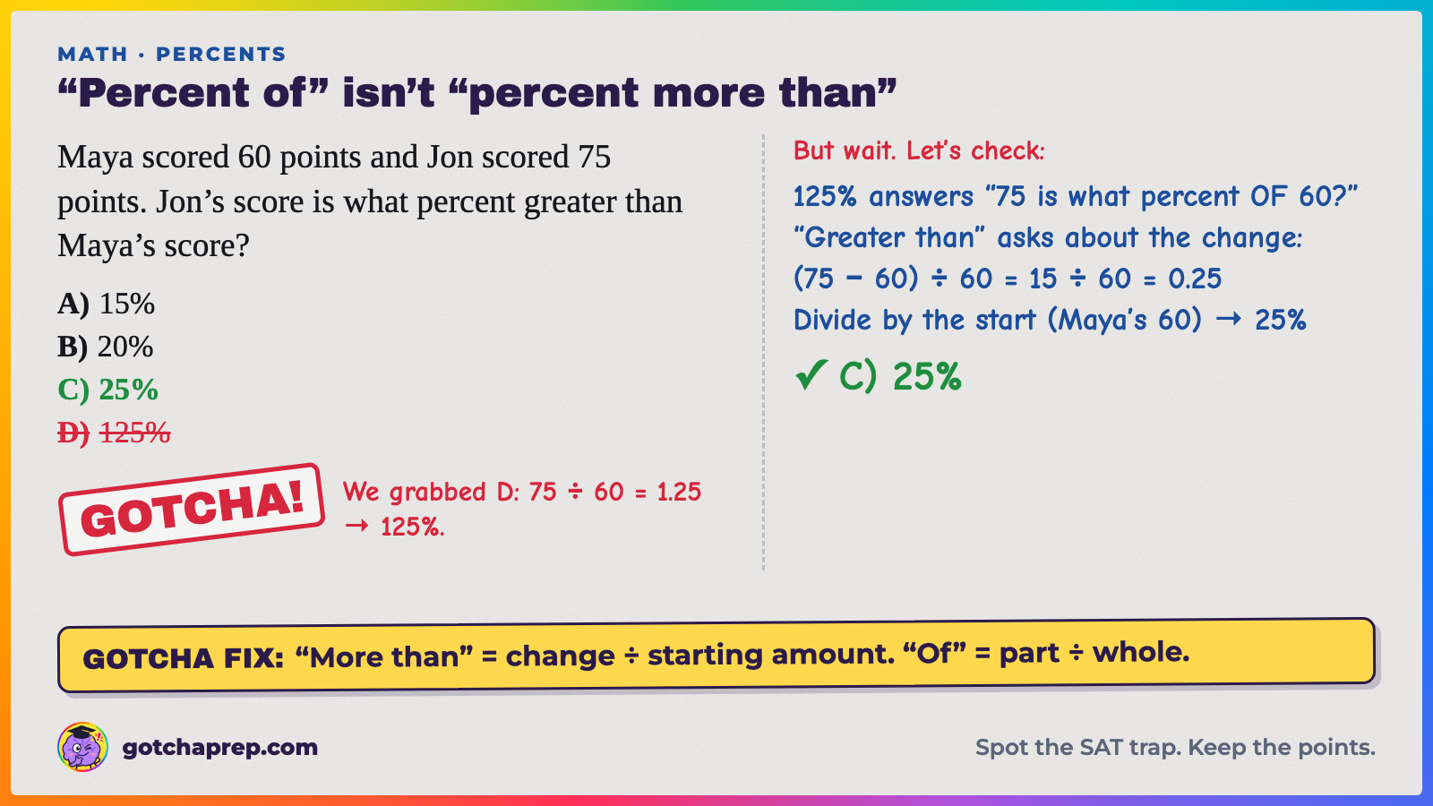 Worked example: Maya scored 60 and Jon scored 75. Jon's score is what percent greater? Trap: D, 125%. Answer: C, 25%, because 15 ÷ 60 = 0.25.