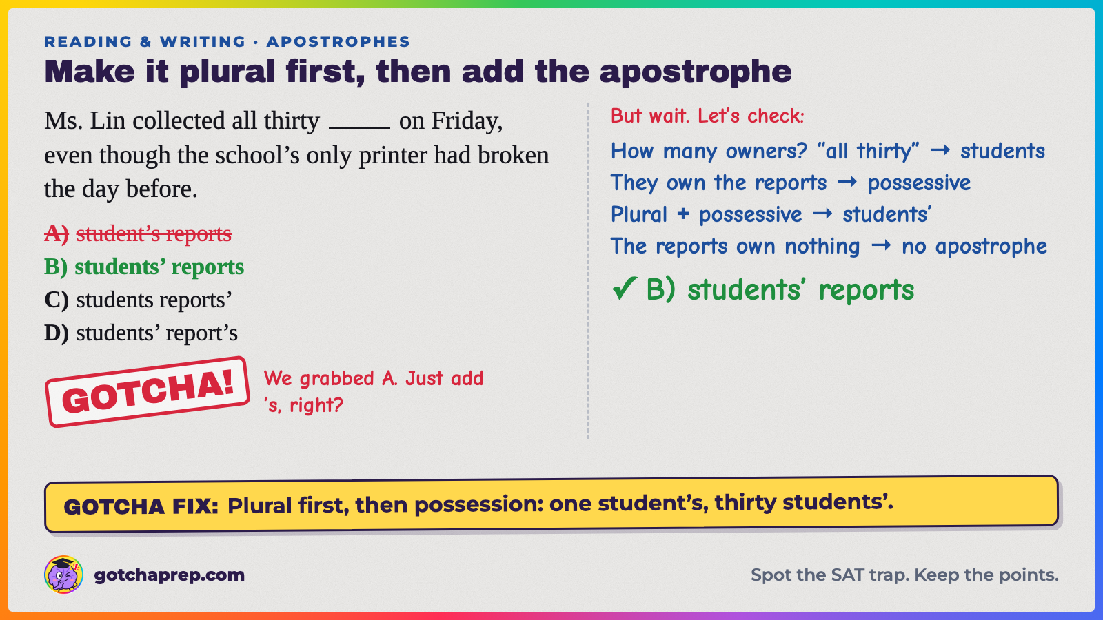 Worked example: "Ms. Lin collected all thirty ___ on Friday." Trap: A, "student's reports." Answer: B, "students' reports," because thirty students own the reports.