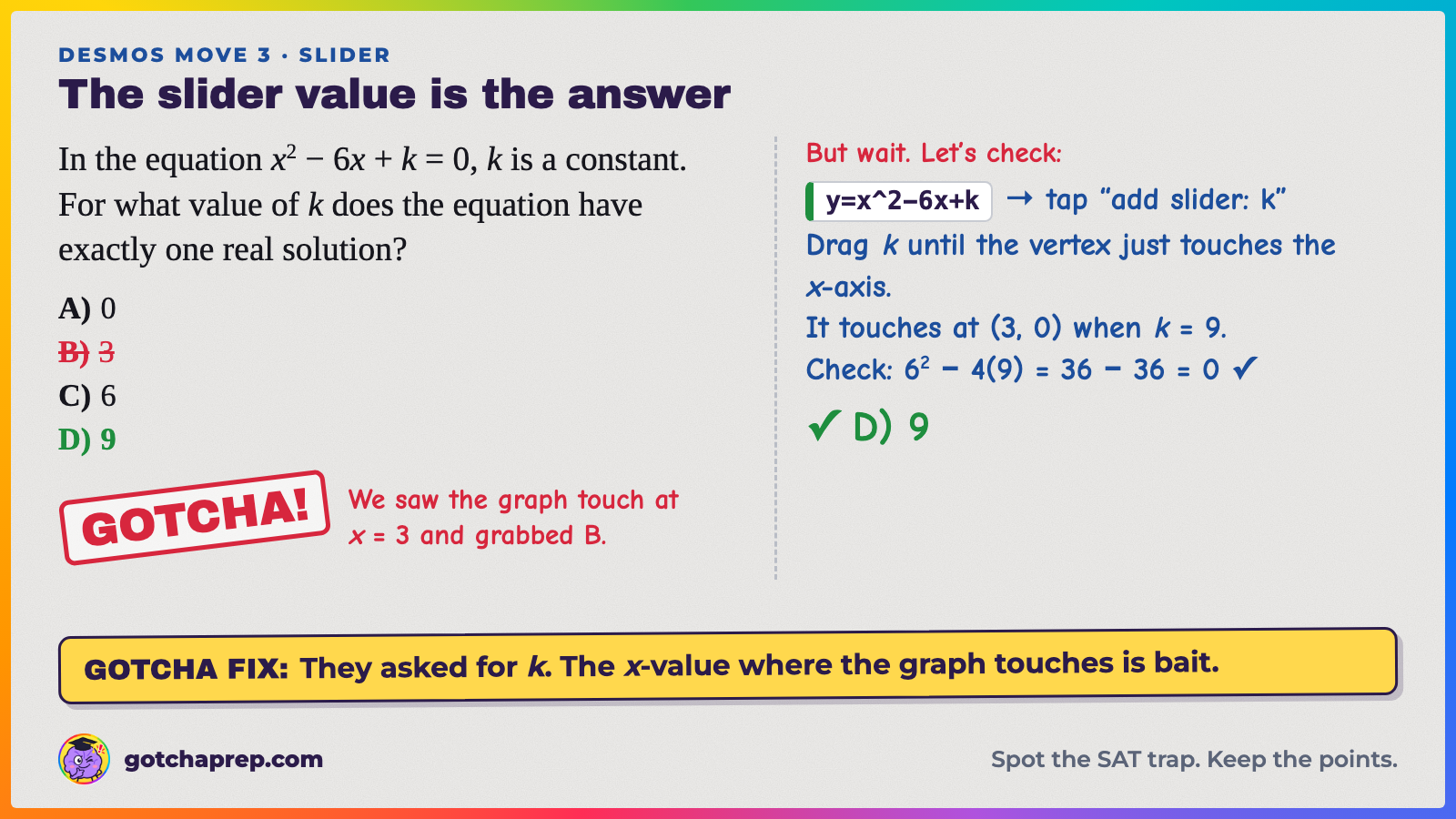 Worked example: for what k does x² − 6x + k = 0 have exactly one real solution? Trap: B, 3 (where the graph touches). A Desmos slider gives the answer: D, 9.
