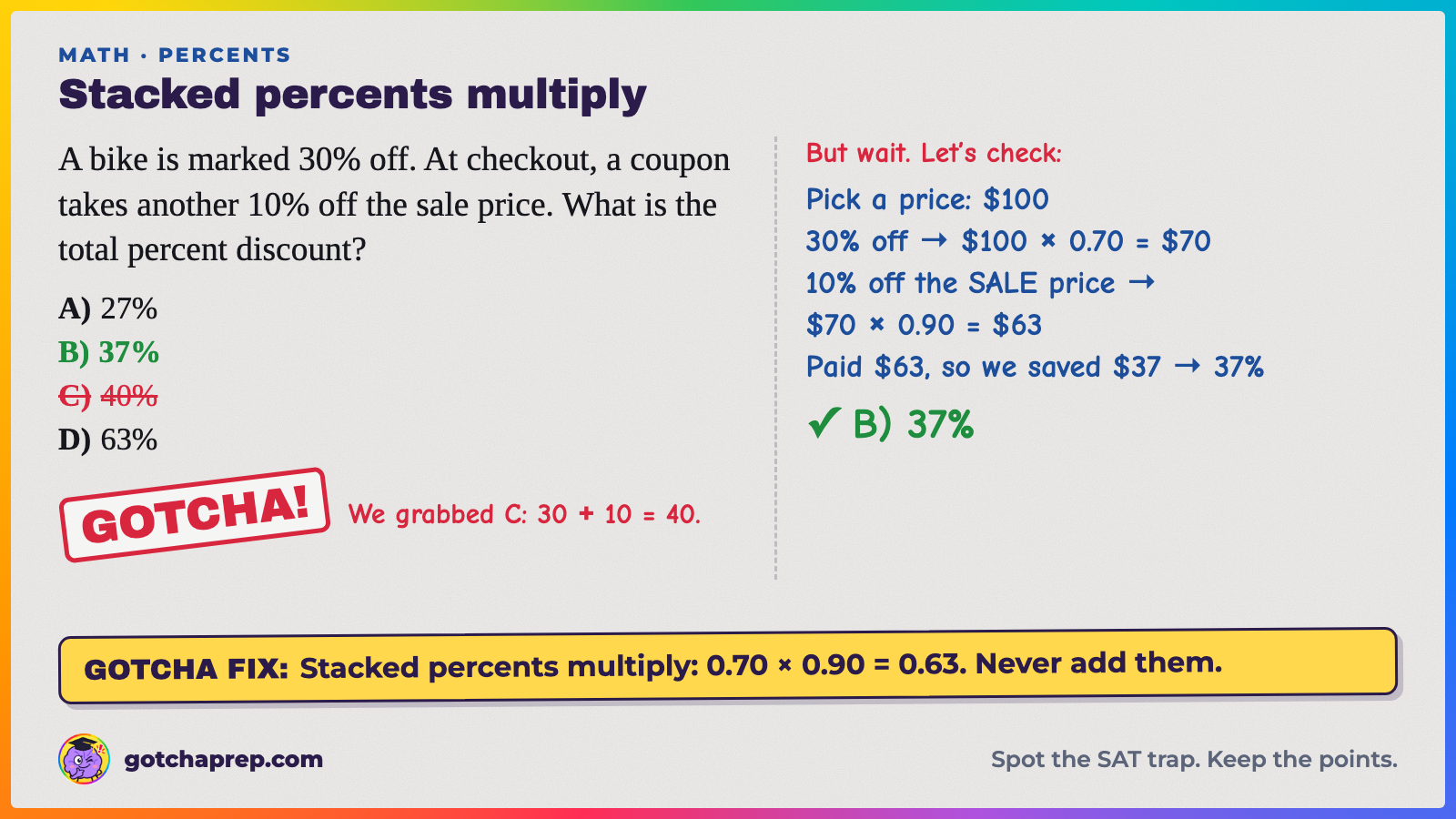 Worked example: 30% off, then another 10% off the sale price. Trap: C, 40%. Answer: B, 37%, because $100 × 0.70 × 0.90 = $63.