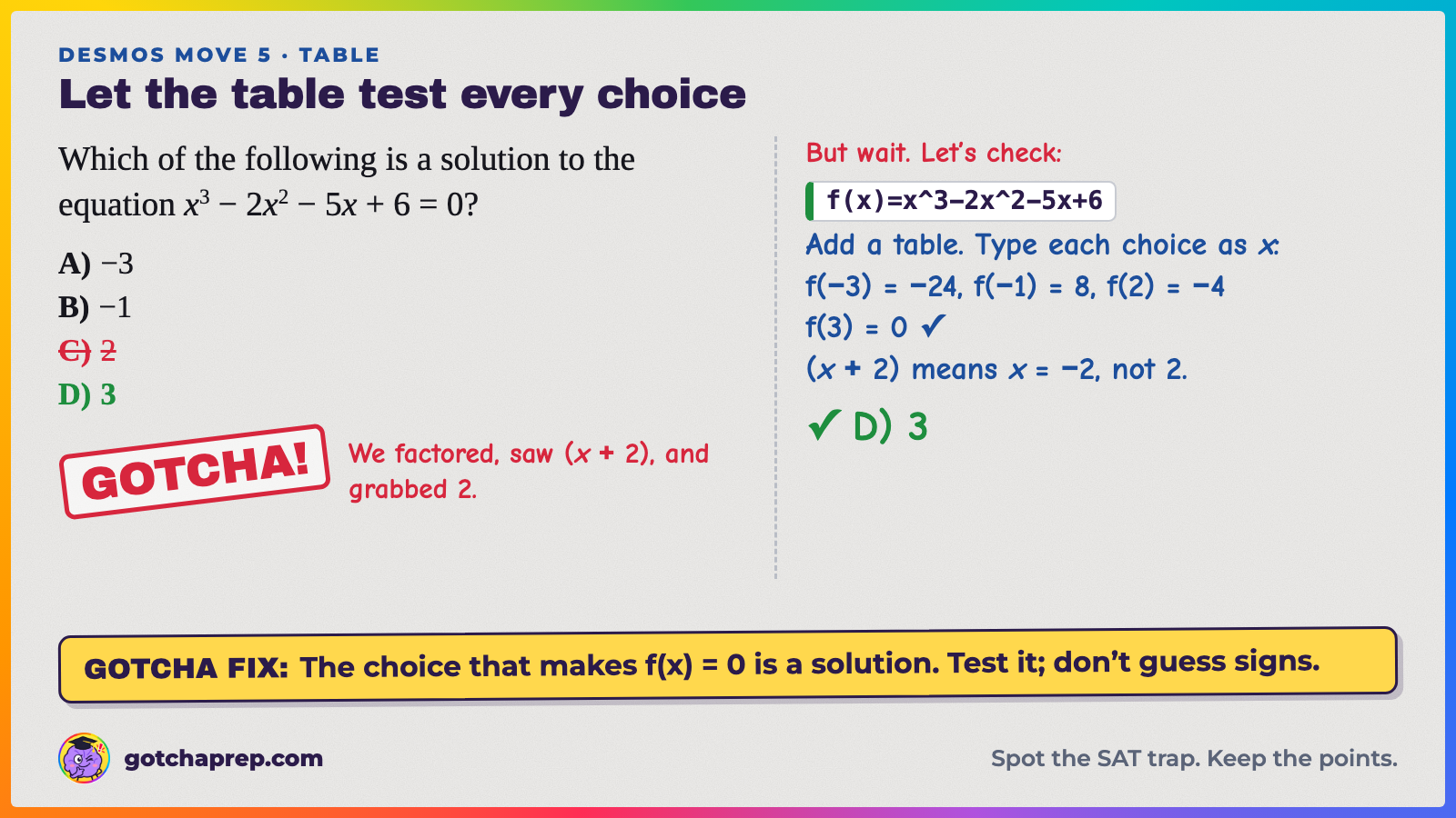 Worked example: which choice solves x³ − 2x² − 5x + 6 = 0? Trap: C, 2. A Desmos table shows f(3) = 0, so the answer is D, 3.