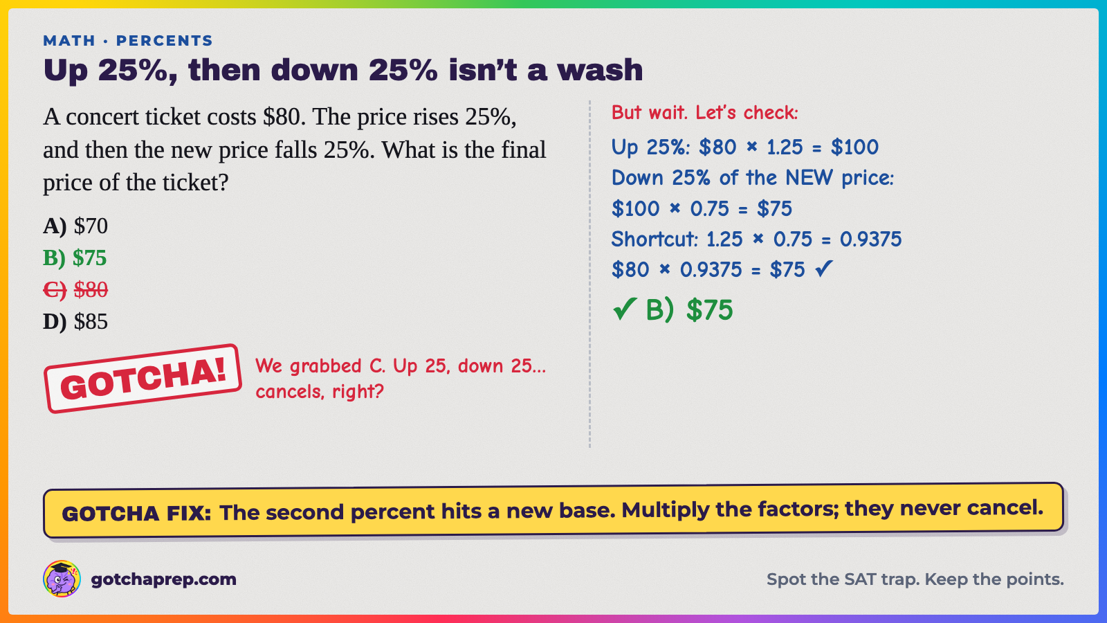 Worked example: an $80 ticket rises 25%, then falls 25%. Trap: C, $80. Answer: B, $75, because $80 × 1.25 × 0.75 = $75.